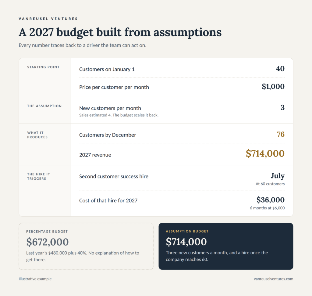 A table titled A 2027 budget built from assumptions showing how customer growth metrics drive revenue and hiring costs.